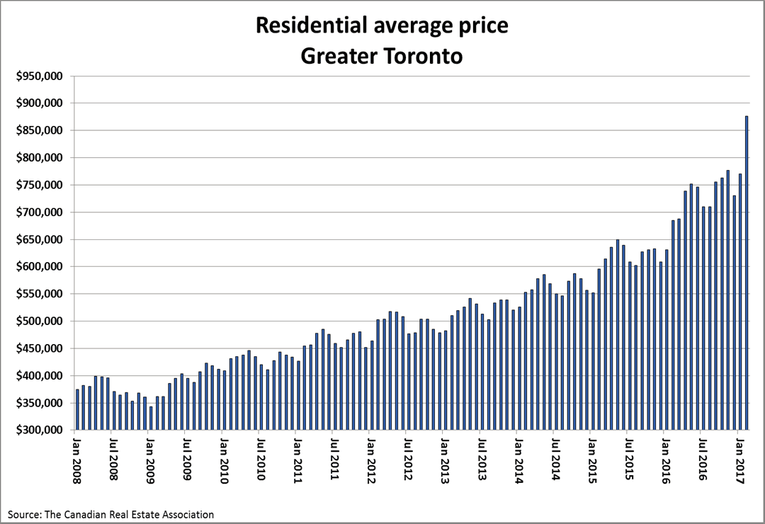 Toronto Real Estate Charts